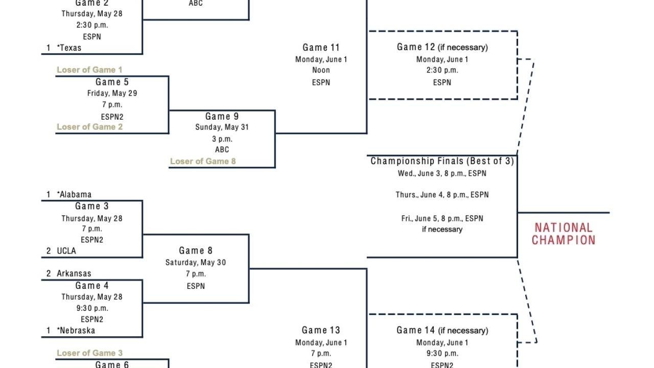 2026 NCAA softball tournament: Bracket, schedule for the Women’s College World Series, scores
