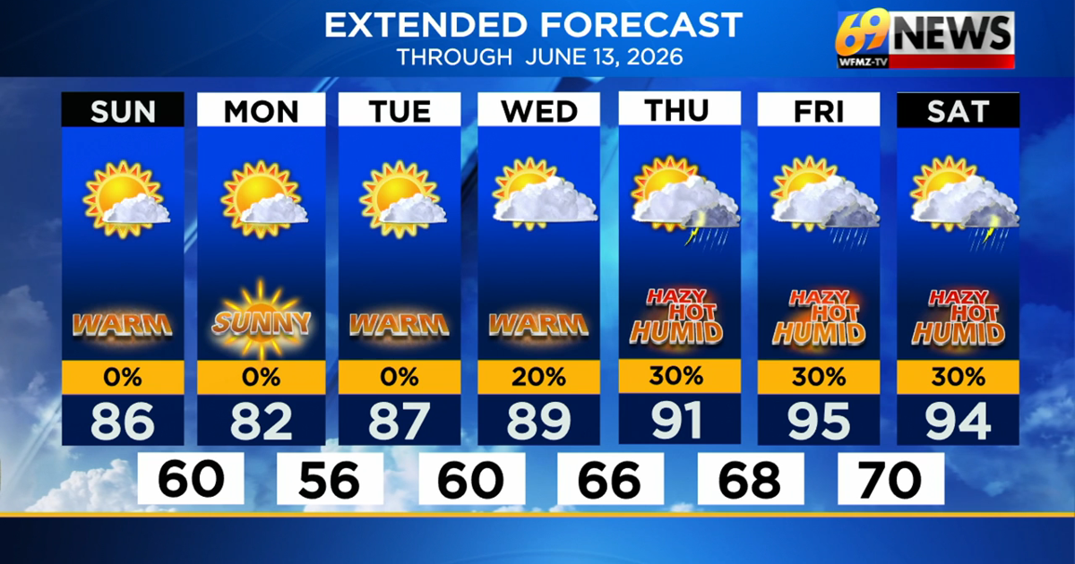 Bright and pleasant Sunday and to start next week; heat, humidity spikes late week | Weather