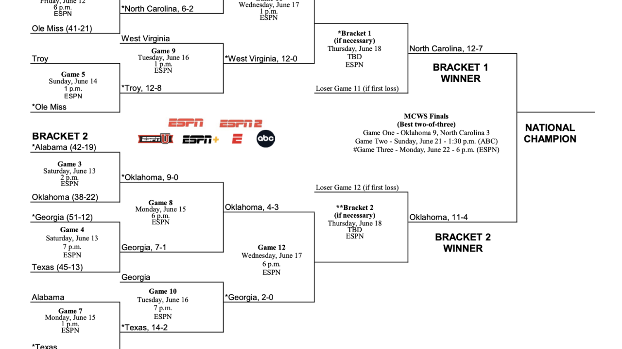 2026 NCAA baseball tournament: Bracket, schedule, scores for the Men’s College World Series