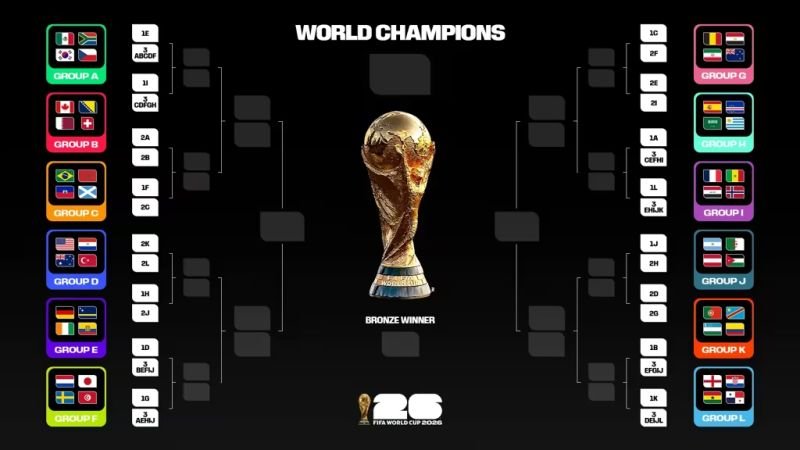 Así serían los cruces de 16avos de final del Mundial 2026 si la fase de grupos terminara ahora