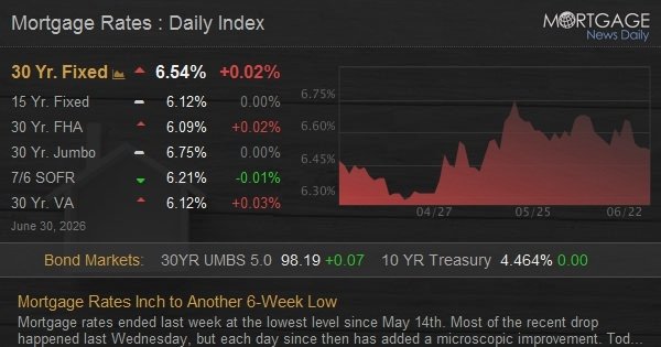 Mortgage Rates Inch to Another 6-Week Low